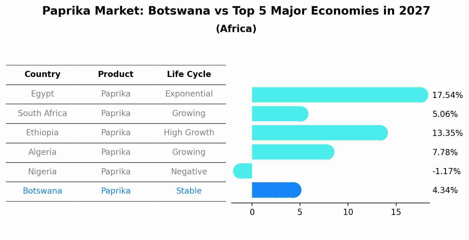 Paprika Market: Botswana vs Top 5 Major Economies in 2027 (Africa)