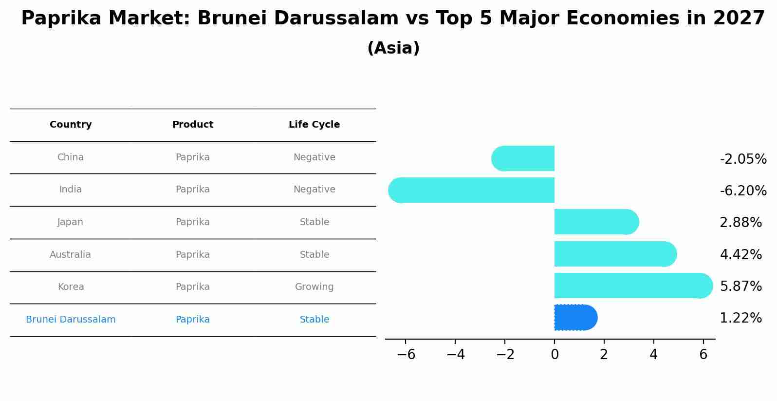 Paprika Market: Brunei Darussalam vs Top 5 Major Economies in 2027 (Asia)
