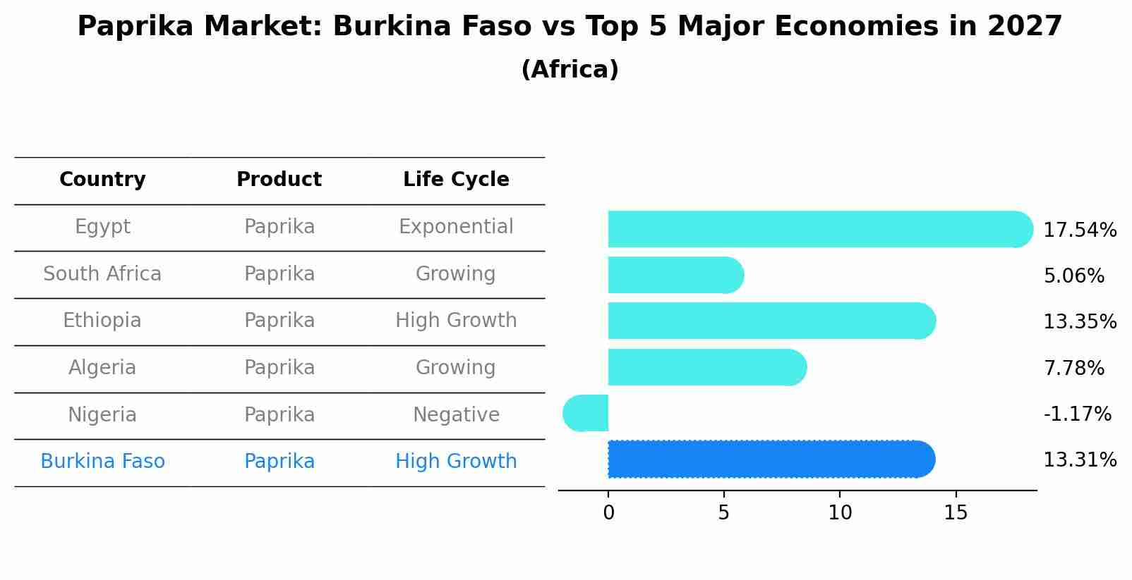 Paprika Market: Burkina Faso vs Top 5 Major Economies in 2027 (Africa)
