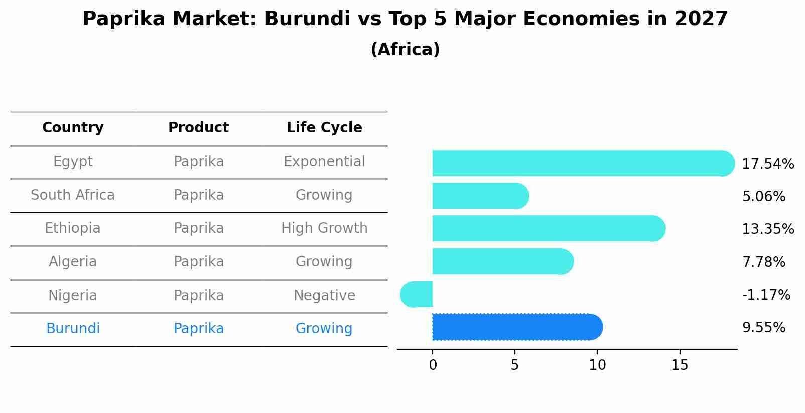 Paprika Market: Burundi vs Top 5 Major Economies in 2027 (Africa)