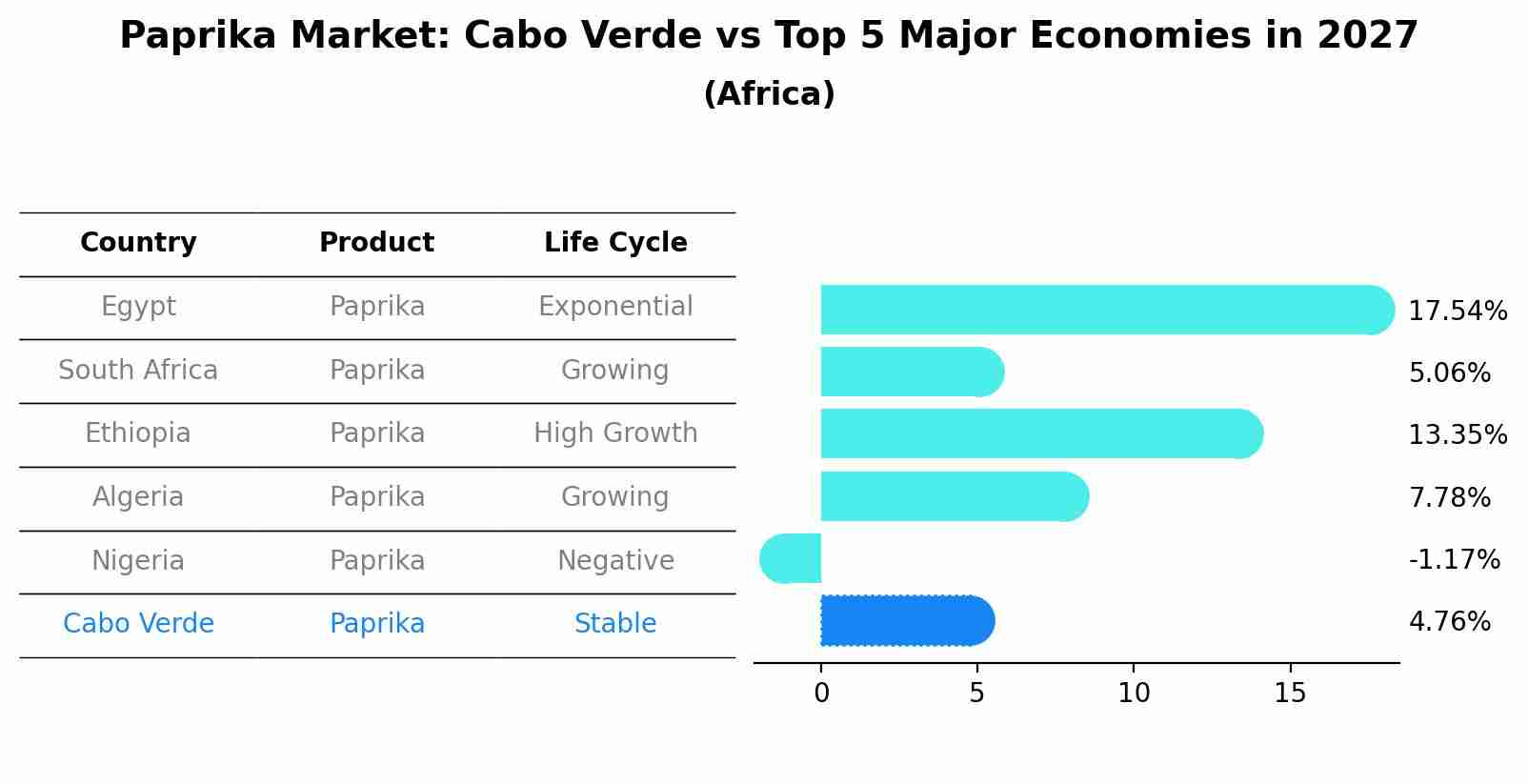 Paprika Market: Cabo Verde vs Top 5 Major Economies in 2027 (Africa)