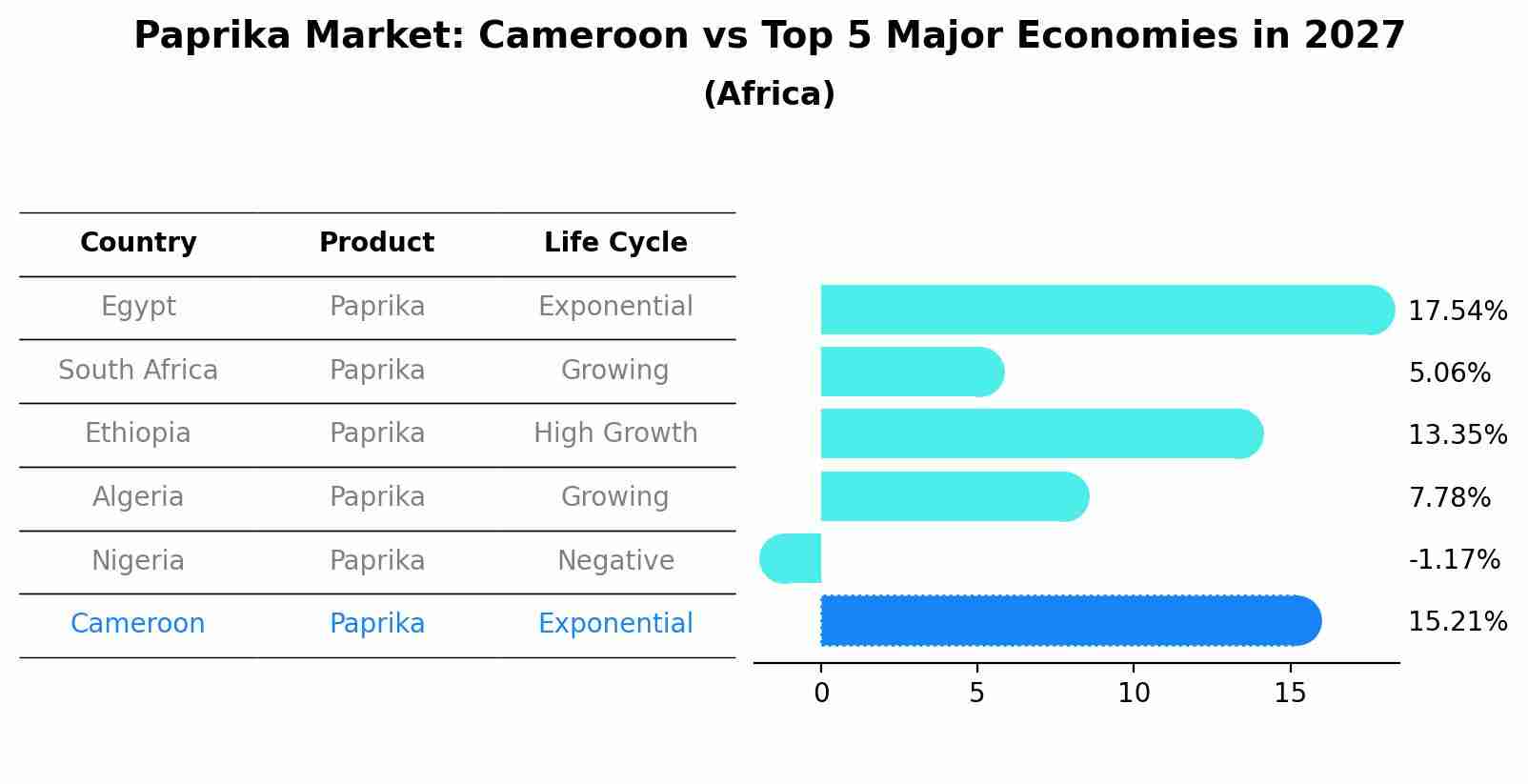 Paprika Market: Cameroon vs Top 5 Major Economies in 2027 (Africa)