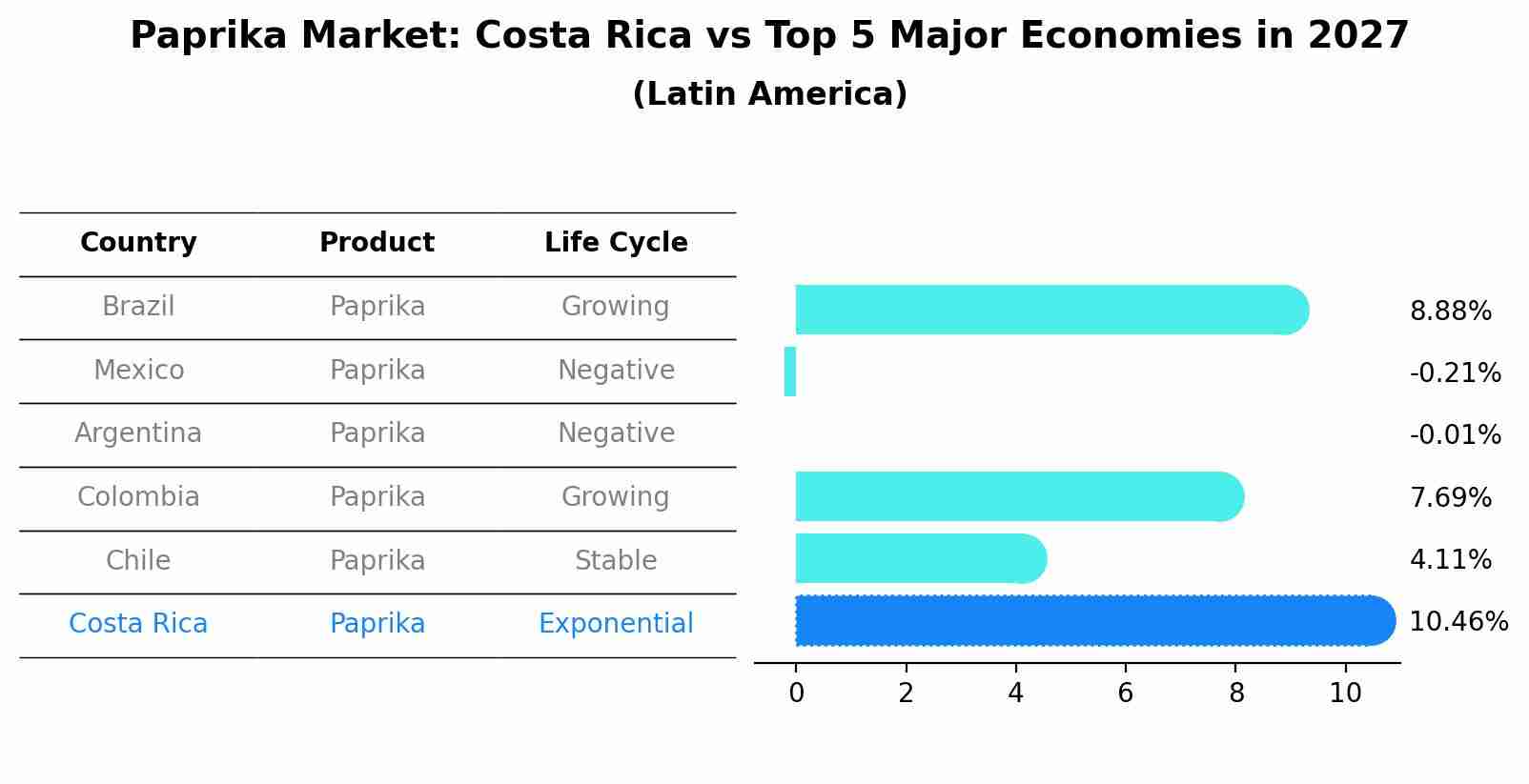 Paprika Market: Costa Rica vs Top 5 Major Economies in 2027 (Latin America)