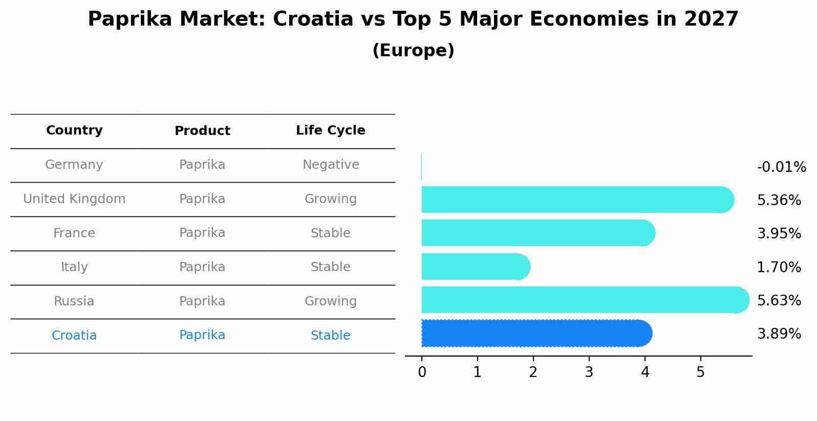 Paprika Market: Croatia vs Top 5 Major Economies in 2027 (Europe)