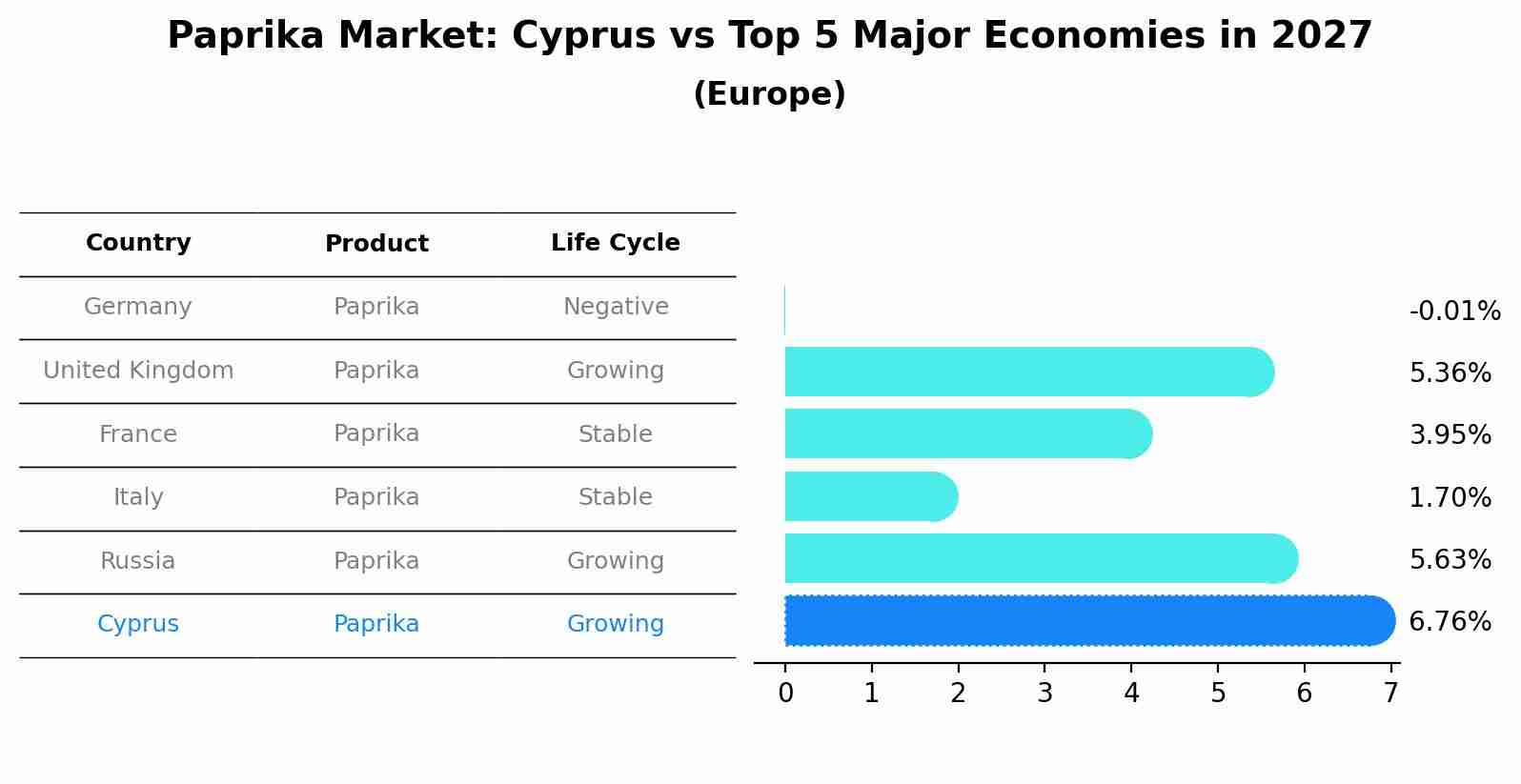 Paprika Market: Cyprus vs Top 5 Major Economies in 2027 (Europe)