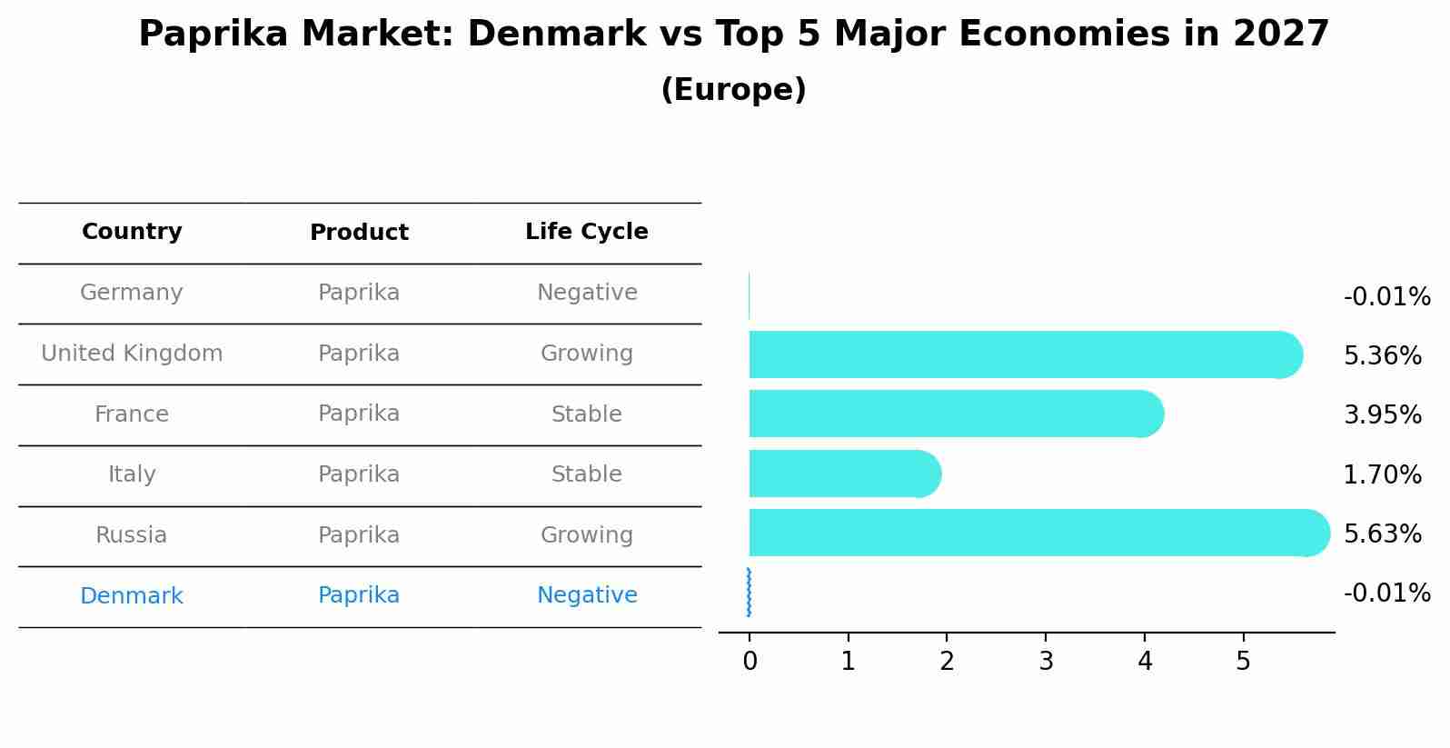 Paprika Market: Denmark vs Top 5 Major Economies in 2027 (Europe)