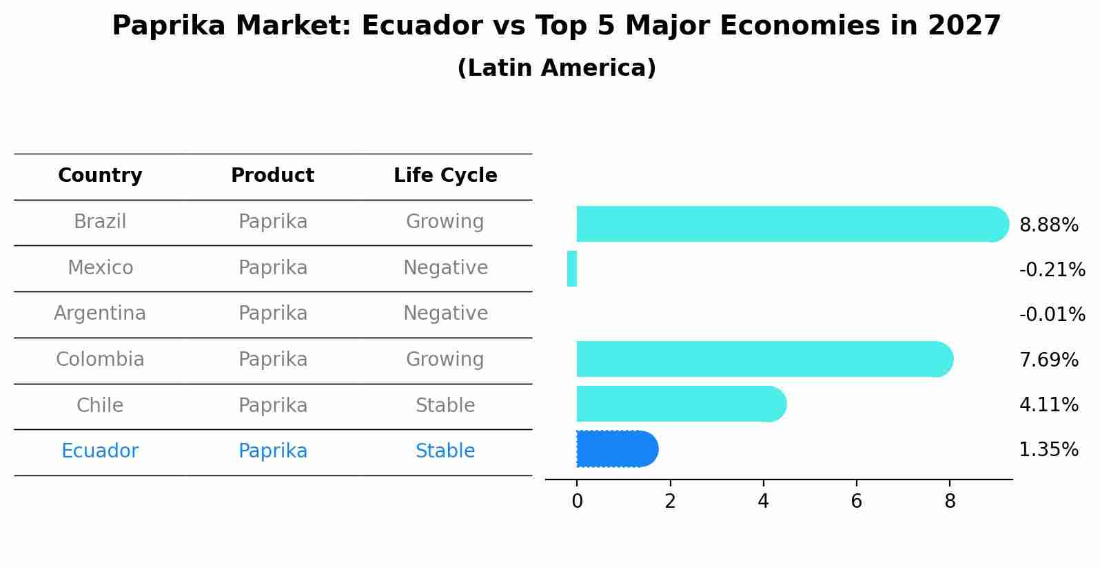 Paprika Market: Ecuador vs Top 5 Major Economies in 2027 (Latin America)