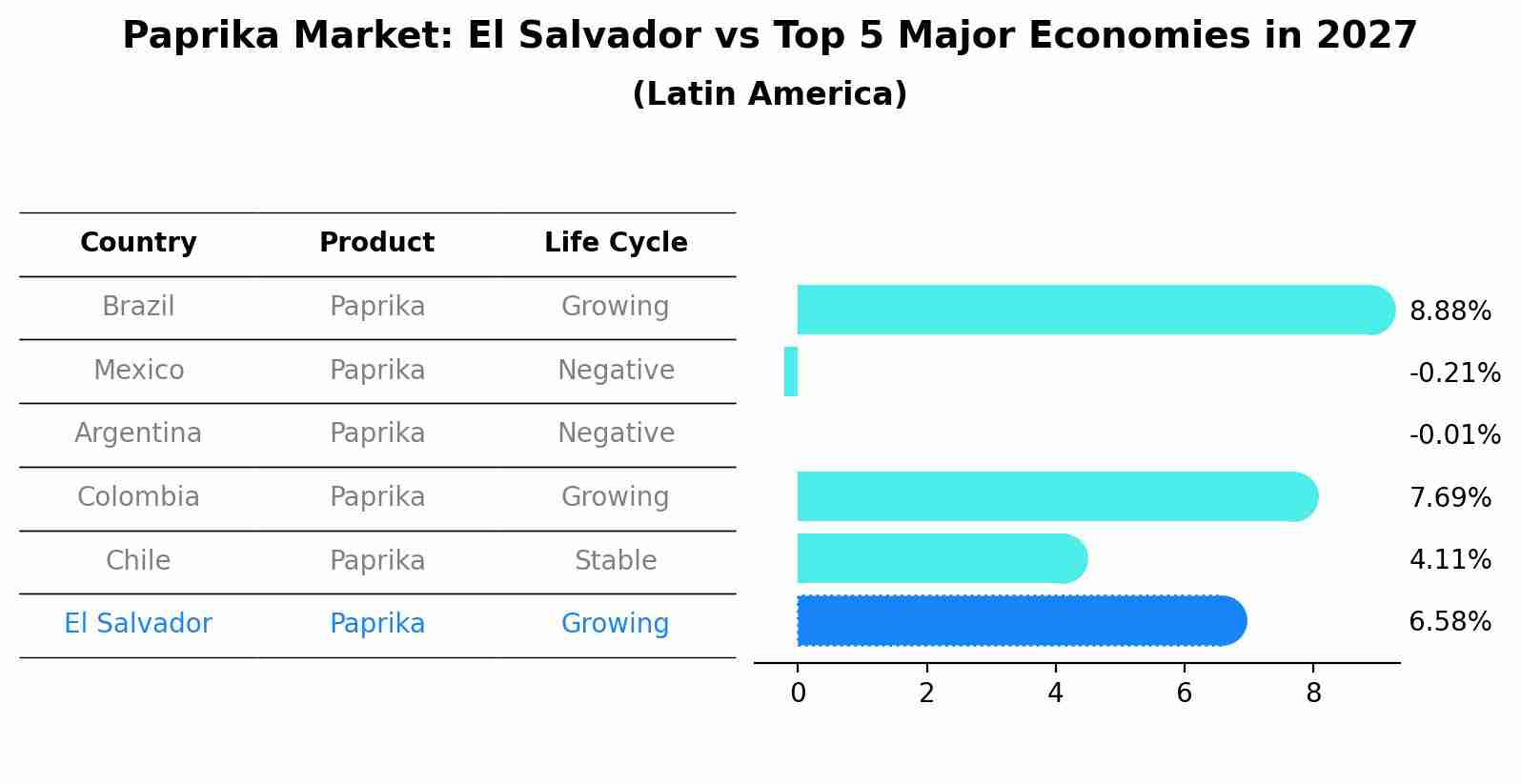 Paprika Market: El Salvador vs Top 5 Major Economies in 2027 (Latin America)