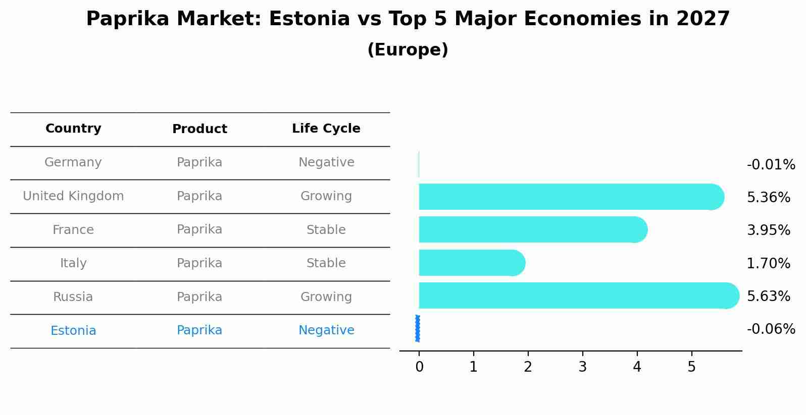 Paprika Market: Estonia vs Top 5 Major Economies in 2027 (Europe)