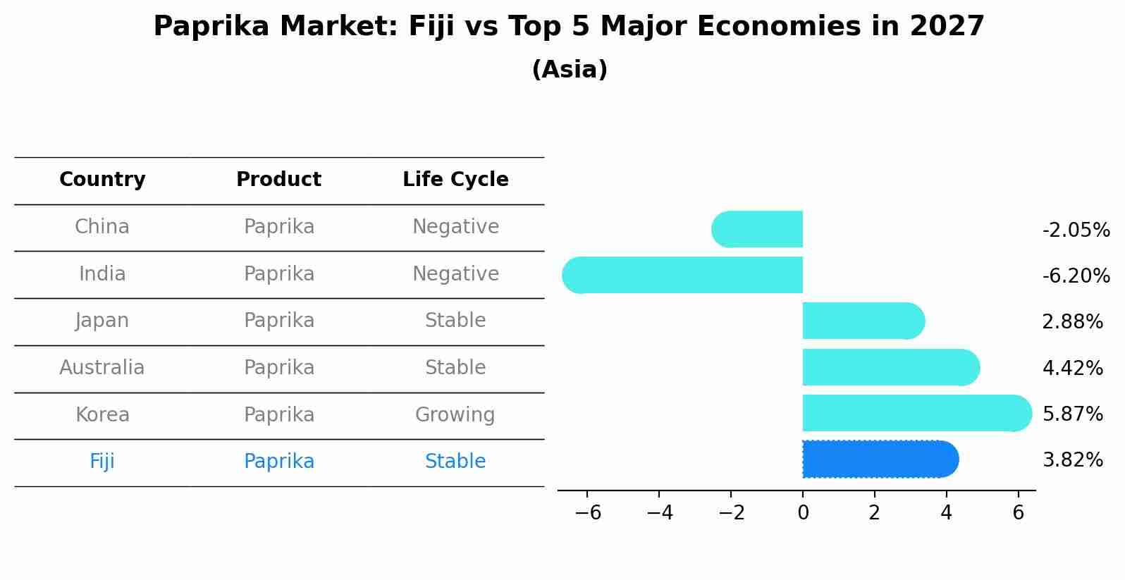 Paprika Market: Fiji vs Top 5 Major Economies in 2027 (Asia)