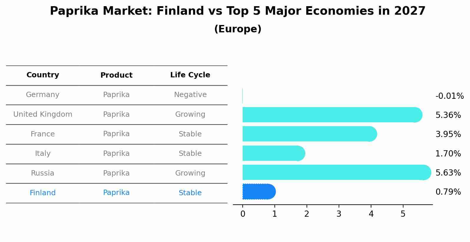 Paprika Market: Finland vs Top 5 Major Economies in 2027 (Europe)