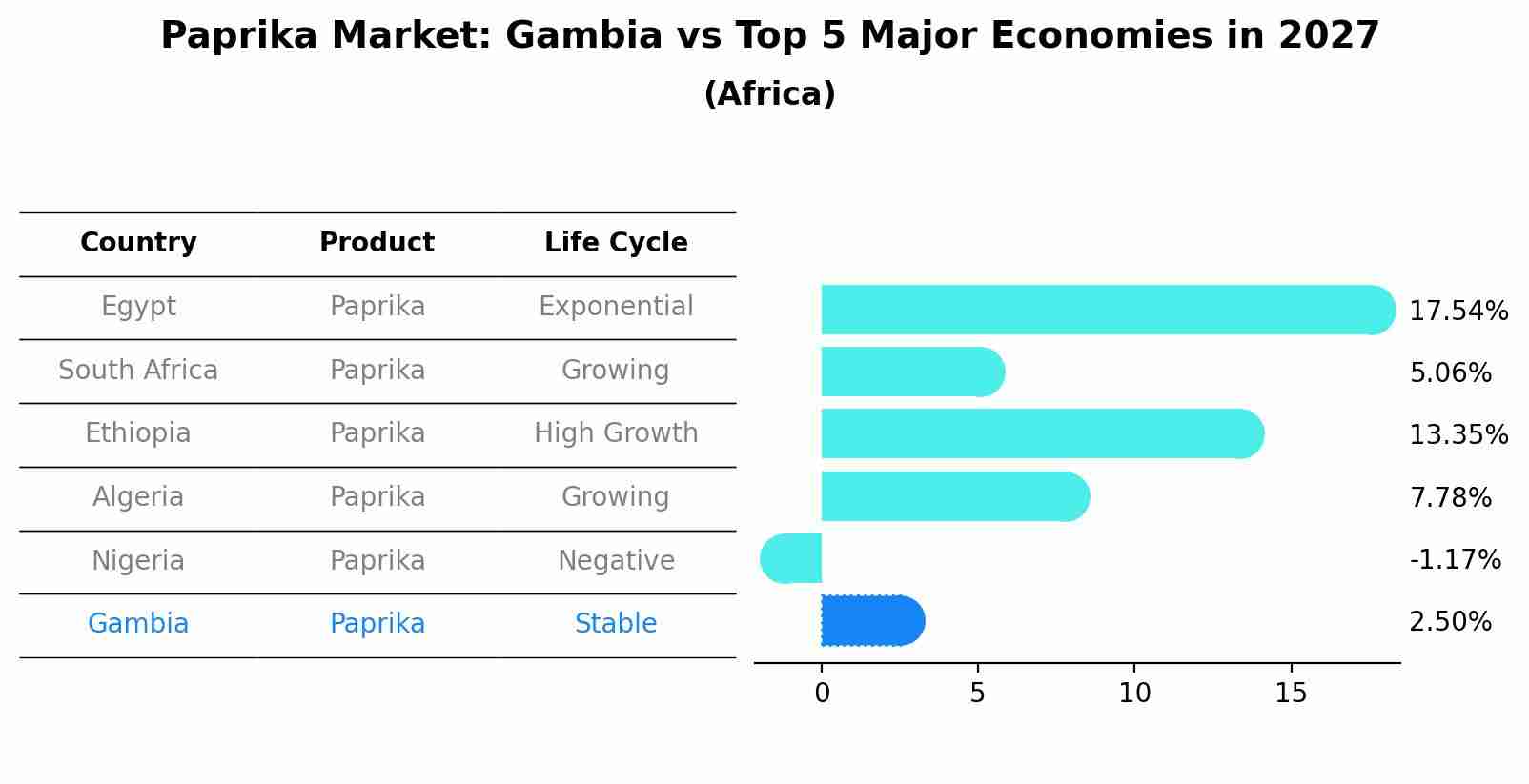 Paprika Market: Gambia vs Top 5 Major Economies in 2027 (Africa)