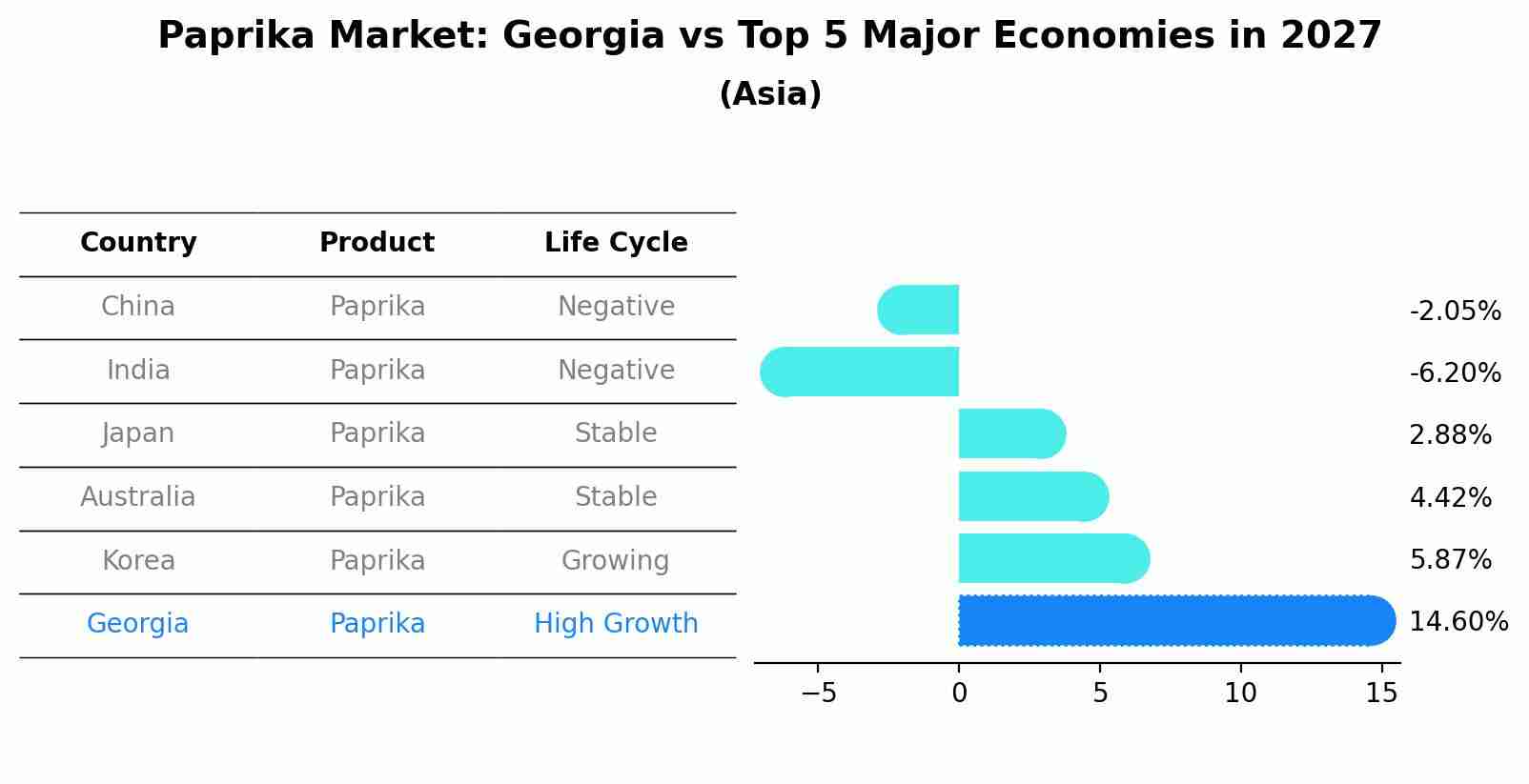 Paprika Market: Georgia vs Top 5 Major Economies in 2027 (Asia)