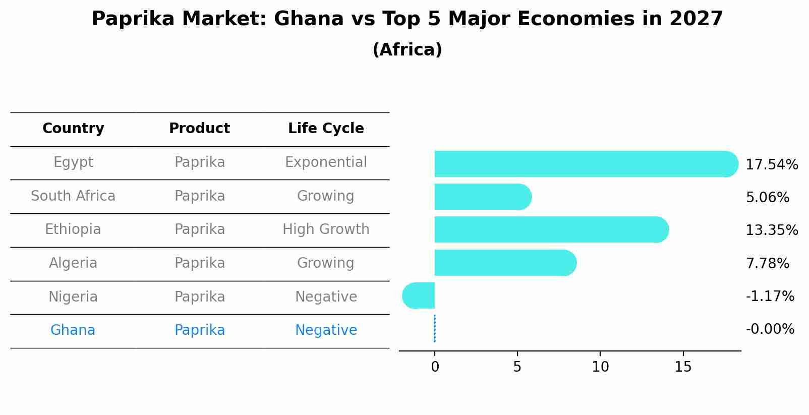 Paprika Market: Ghana vs Top 5 Major Economies in 2027 (Africa)