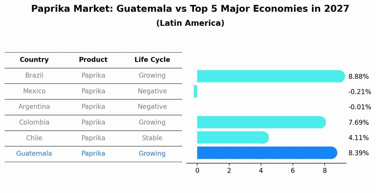 Paprika Market: Guatemala vs Top 5 Major Economies in 2027 (Latin America)