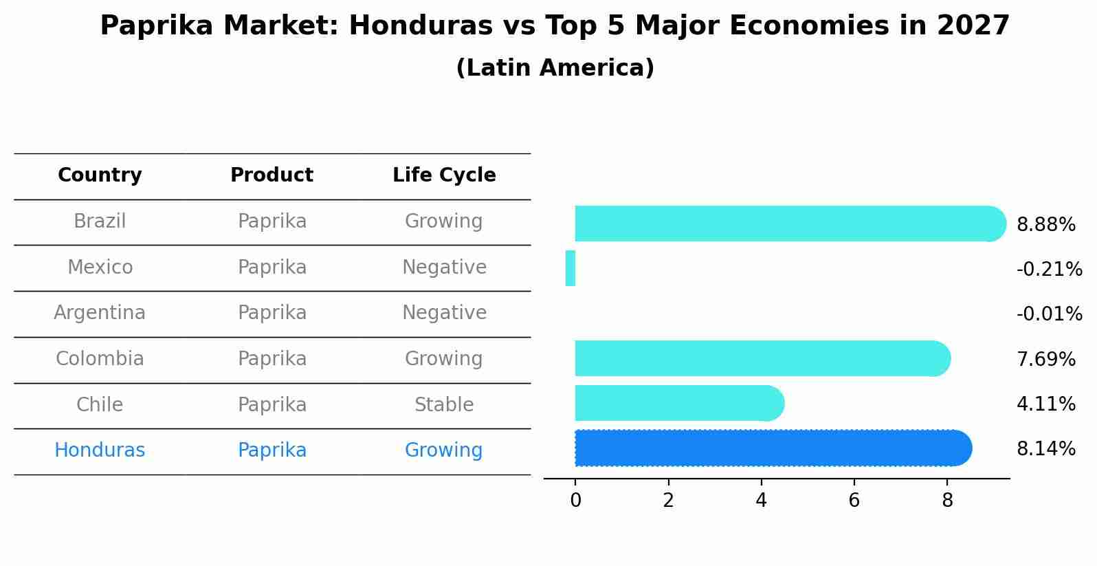 Paprika Market: Honduras vs Top 5 Major Economies in 2027 (Latin America)