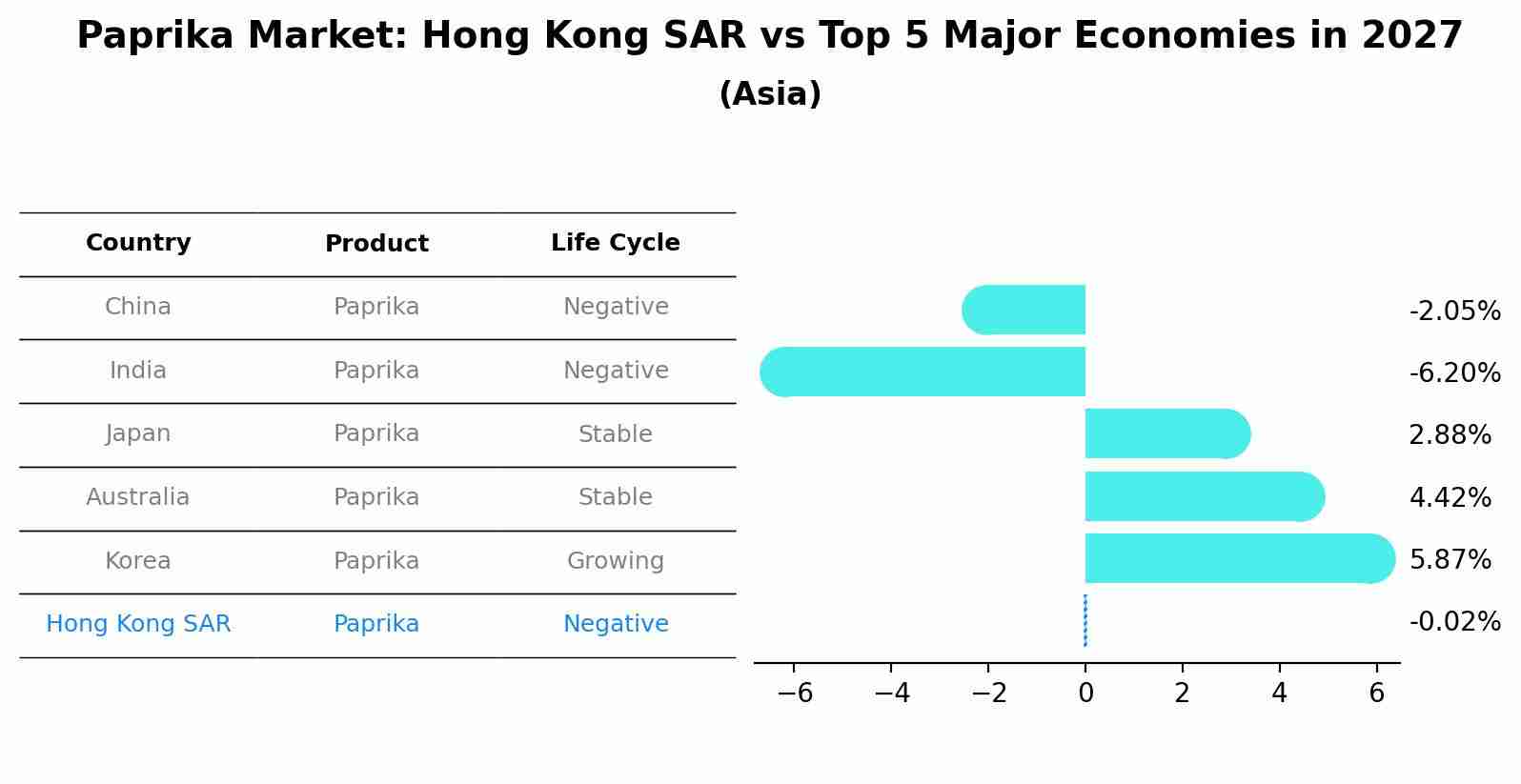 Paprika Market: Hong Kong SAR vs Top 5 Major Economies in 2027 (Asia)