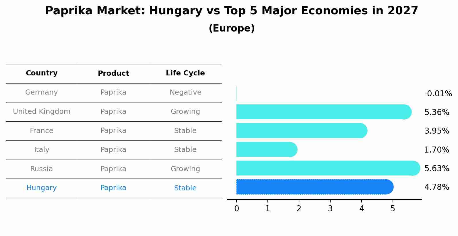 Paprika Market: Hungary vs Top 5 Major Economies in 2027 (Europe)