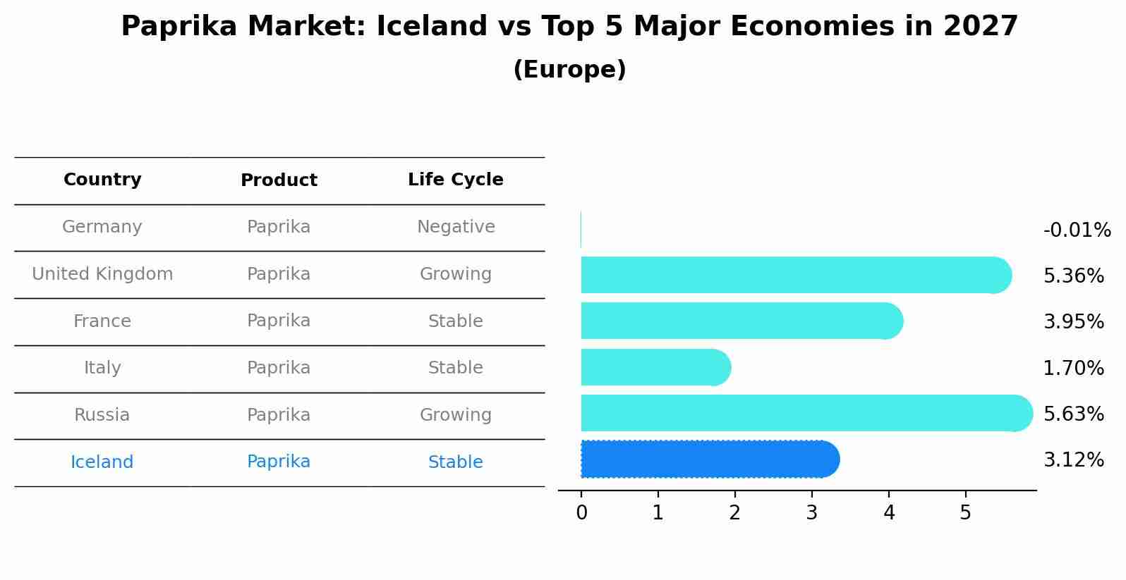 Paprika Market: Iceland vs Top 5 Major Economies in 2027 (Europe)