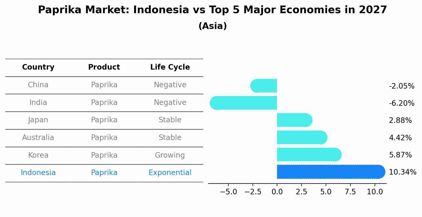 Paprika Market: Indonesia vs Top 5 Major Economies in 2027 (Asia)