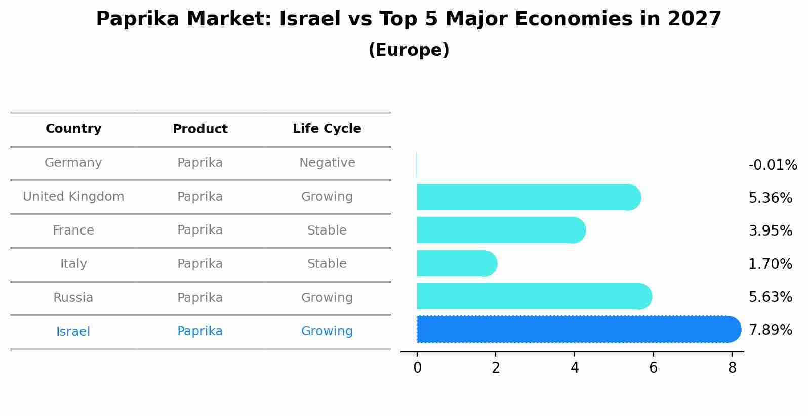 Paprika Market: Israel vs Top 5 Major Economies in 2027 (Europe)