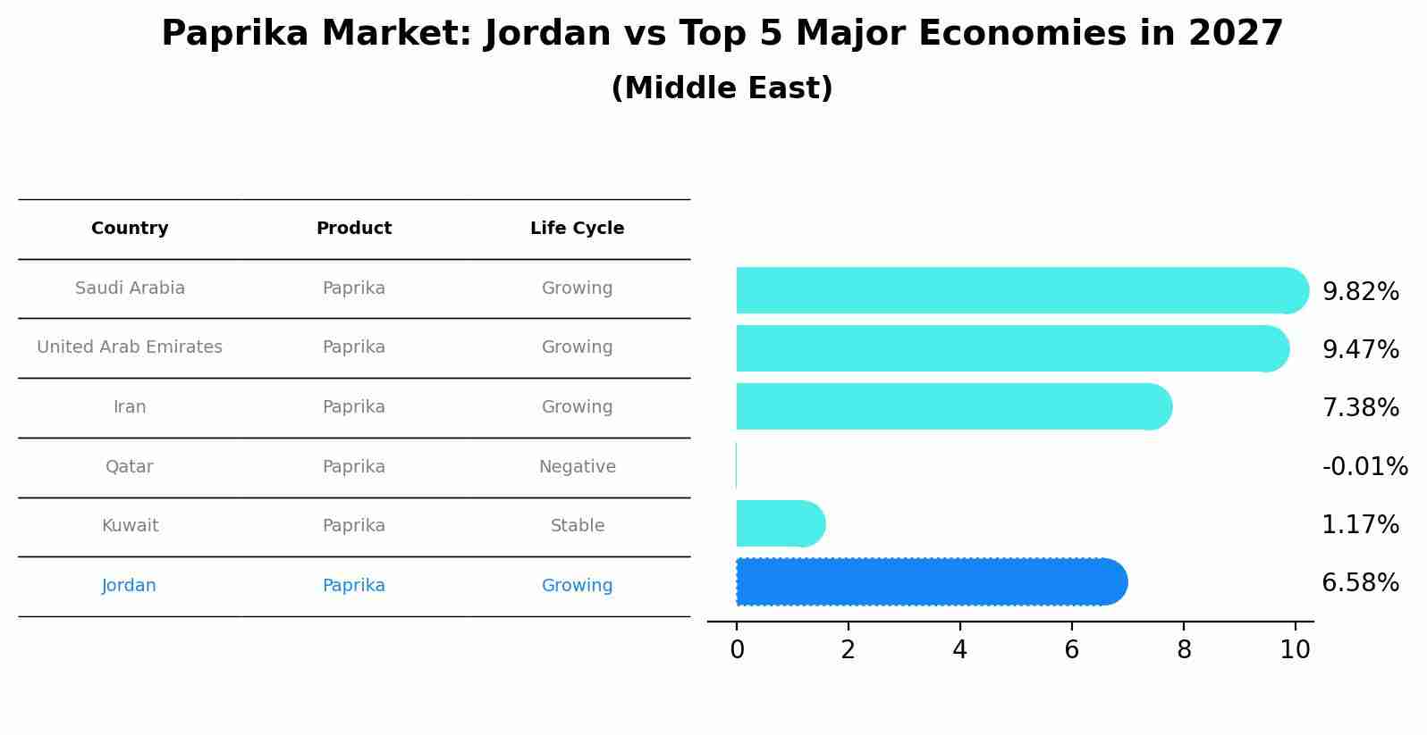 Paprika Market: Jordan vs Top 5 Major Economies in 2027 (Middle East)
