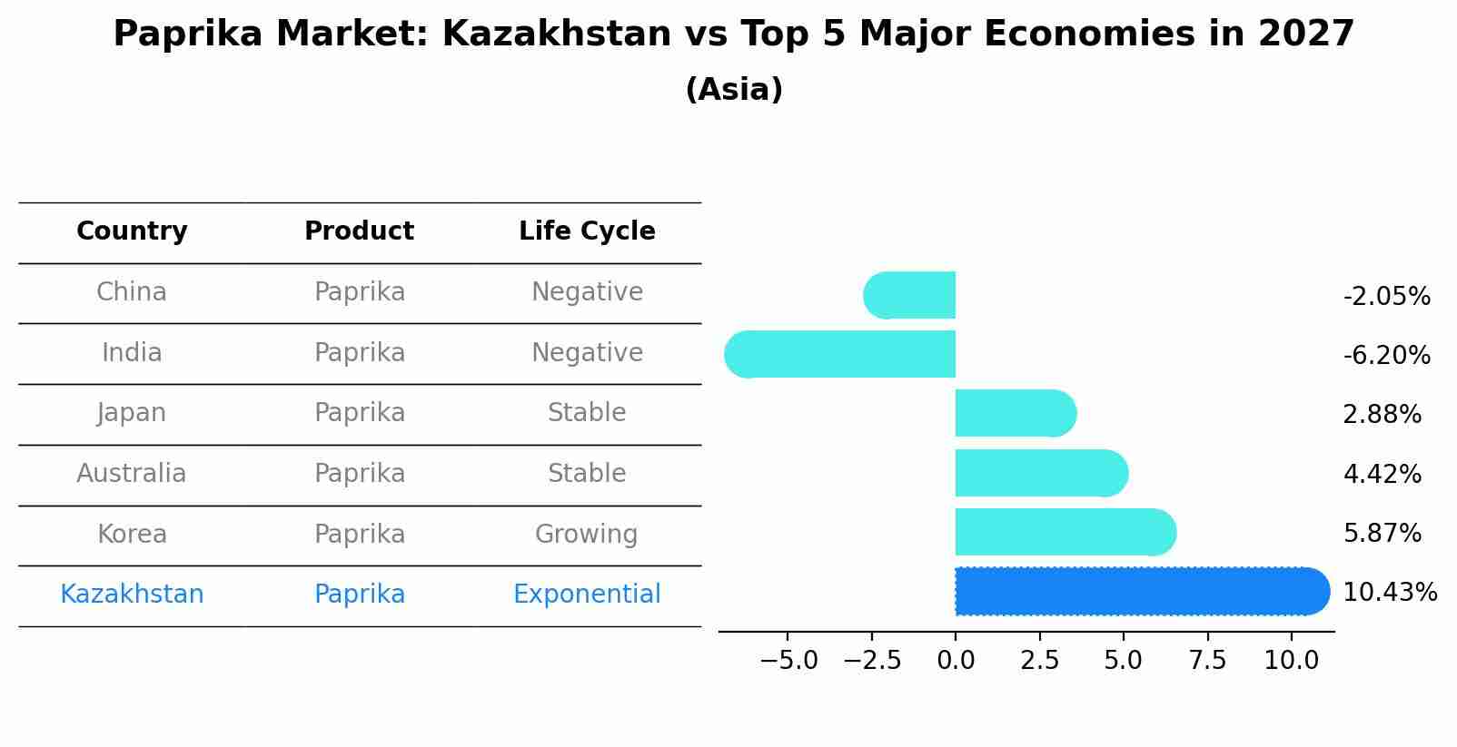 Paprika Market: Kazakhstan vs Top 5 Major Economies in 2027 (Asia)
