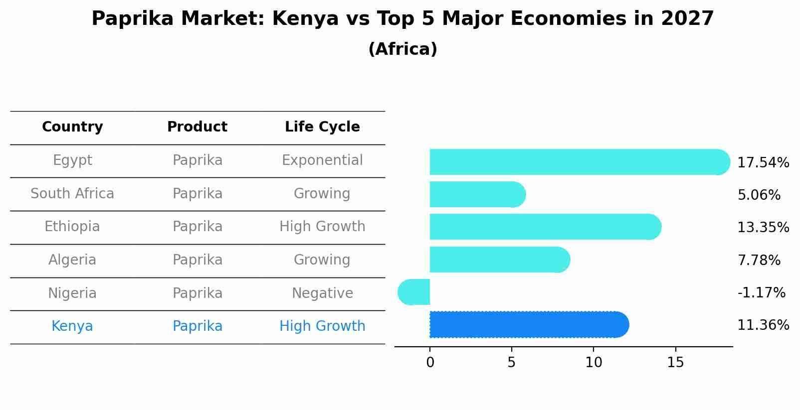 Paprika Market: Kenya vs Top 5 Major Economies in 2027 (Africa)