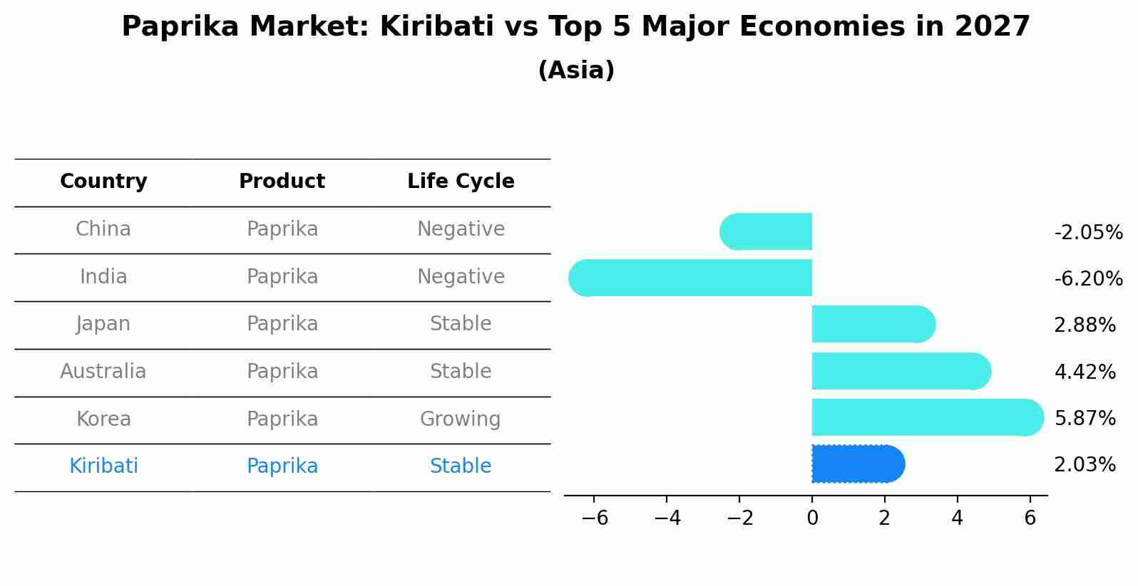 Paprika Market: Kiribati vs Top 5 Major Economies in 2027 (Asia)