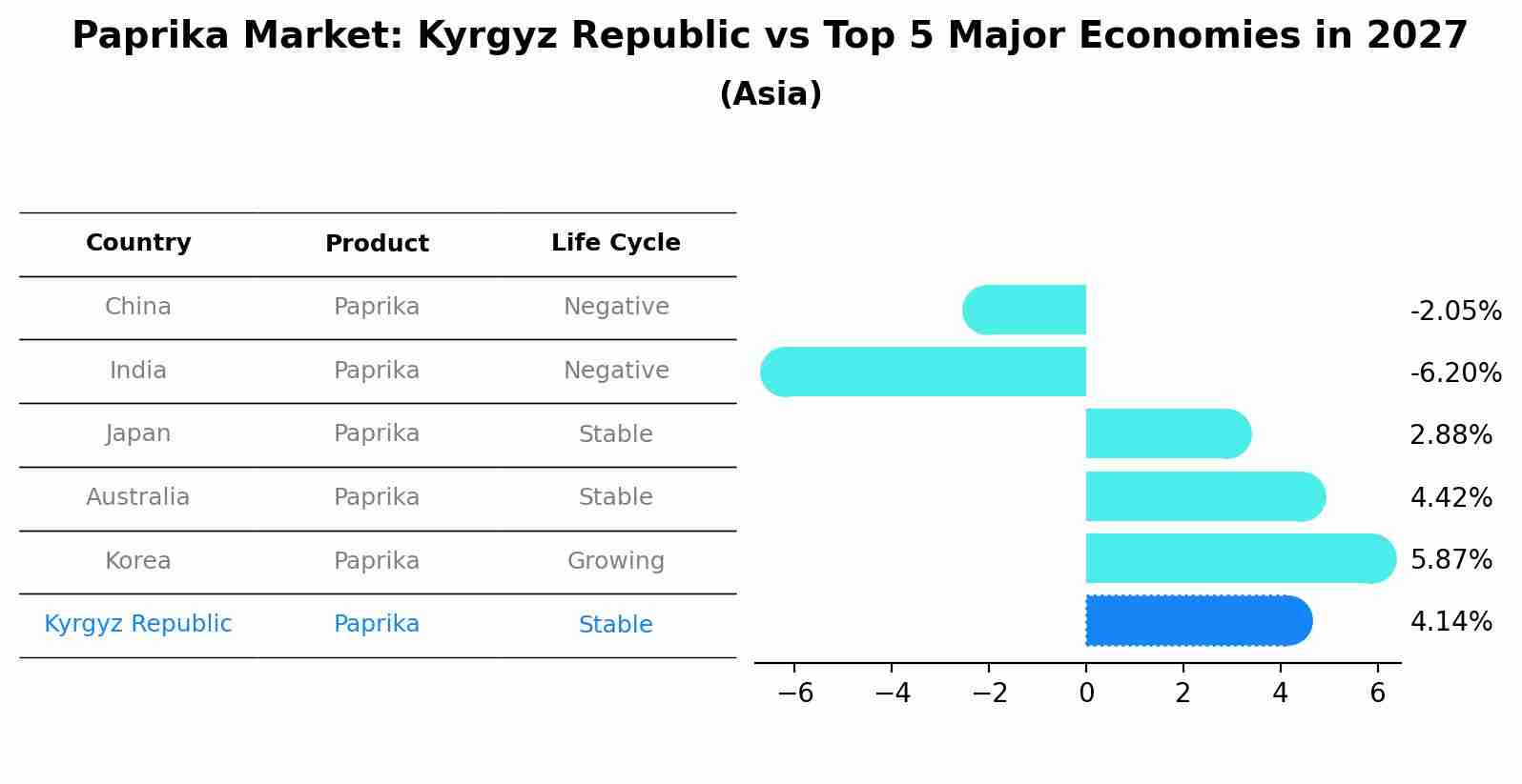Paprika Market: Kyrgyz Republic vs Top 5 Major Economies in 2027 (Asia)