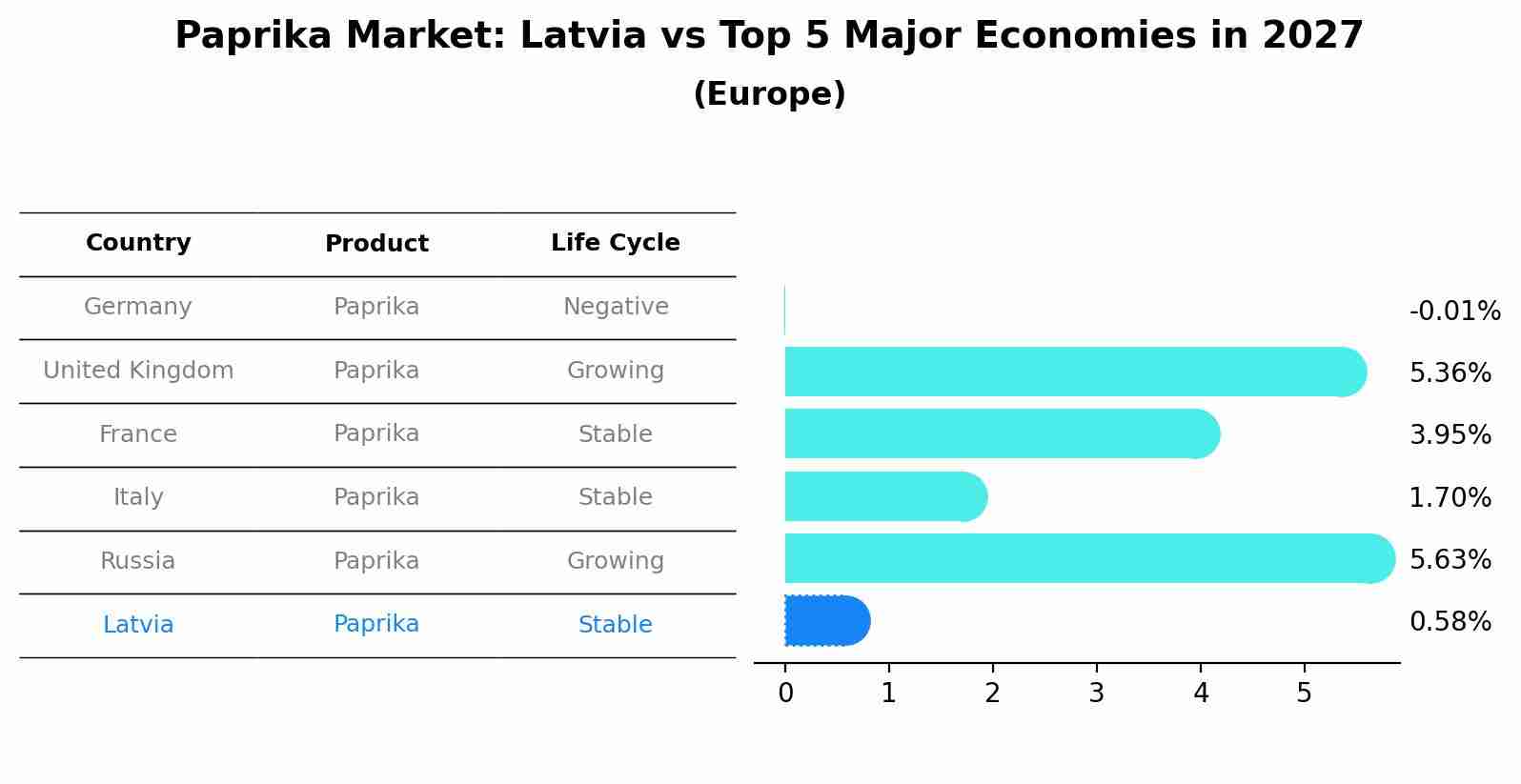 Paprika Market: Latvia vs Top 5 Major Economies in 2027 (Europe)