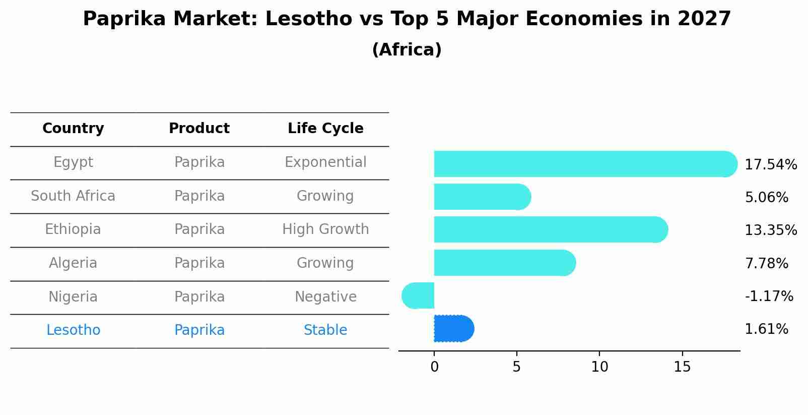 Paprika Market: Lesotho vs Top 5 Major Economies in 2027 (Africa)