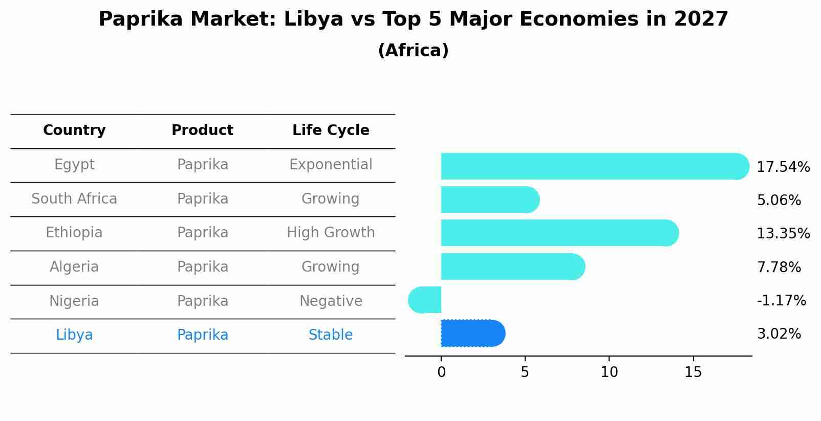 Paprika Market: Libya vs Top 5 Major Economies in 2027 (Africa)