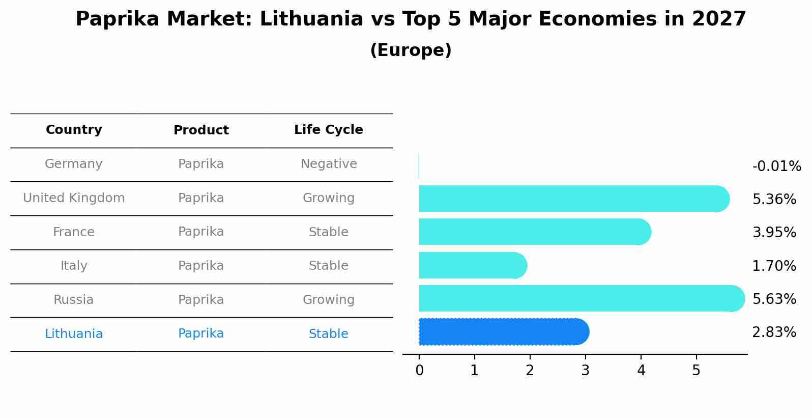 Paprika Market: Lithuania vs Top 5 Major Economies in 2027 (Europe)