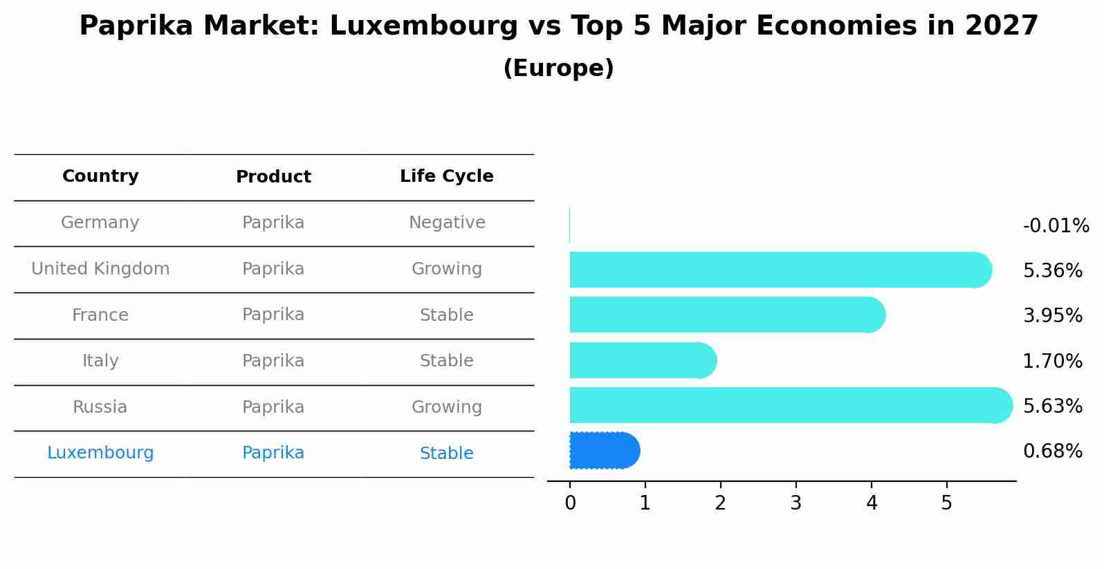 Paprika Market: Luxembourg vs Top 5 Major Economies in 2027 (Europe)