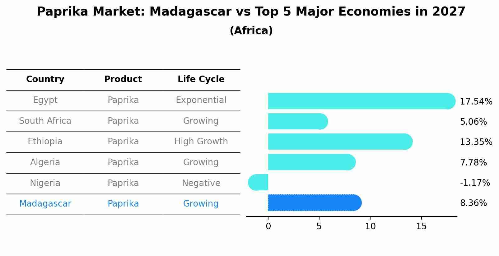 Paprika Market: Madagascar vs Top 5 Major Economies in 2027 (Africa)
