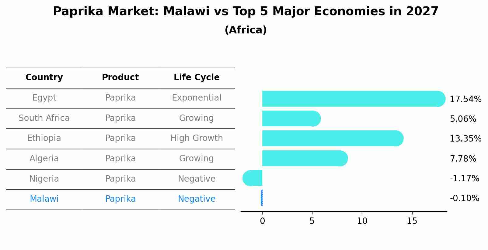Paprika Market: Malawi vs Top 5 Major Economies in 2027 (Africa)