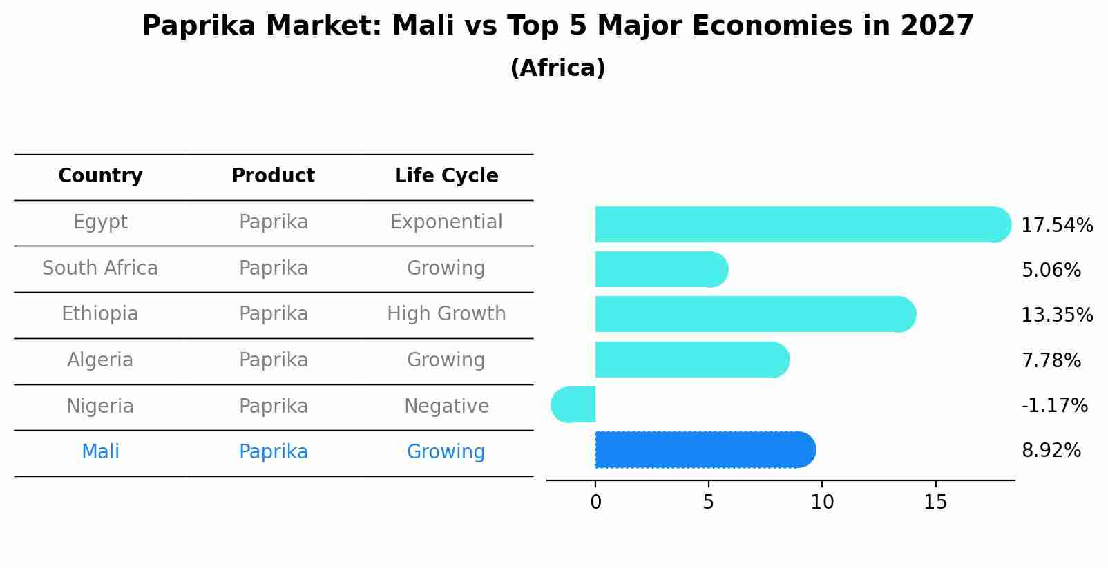 Paprika Market: Mali vs Top 5 Major Economies in 2027 (Africa)
