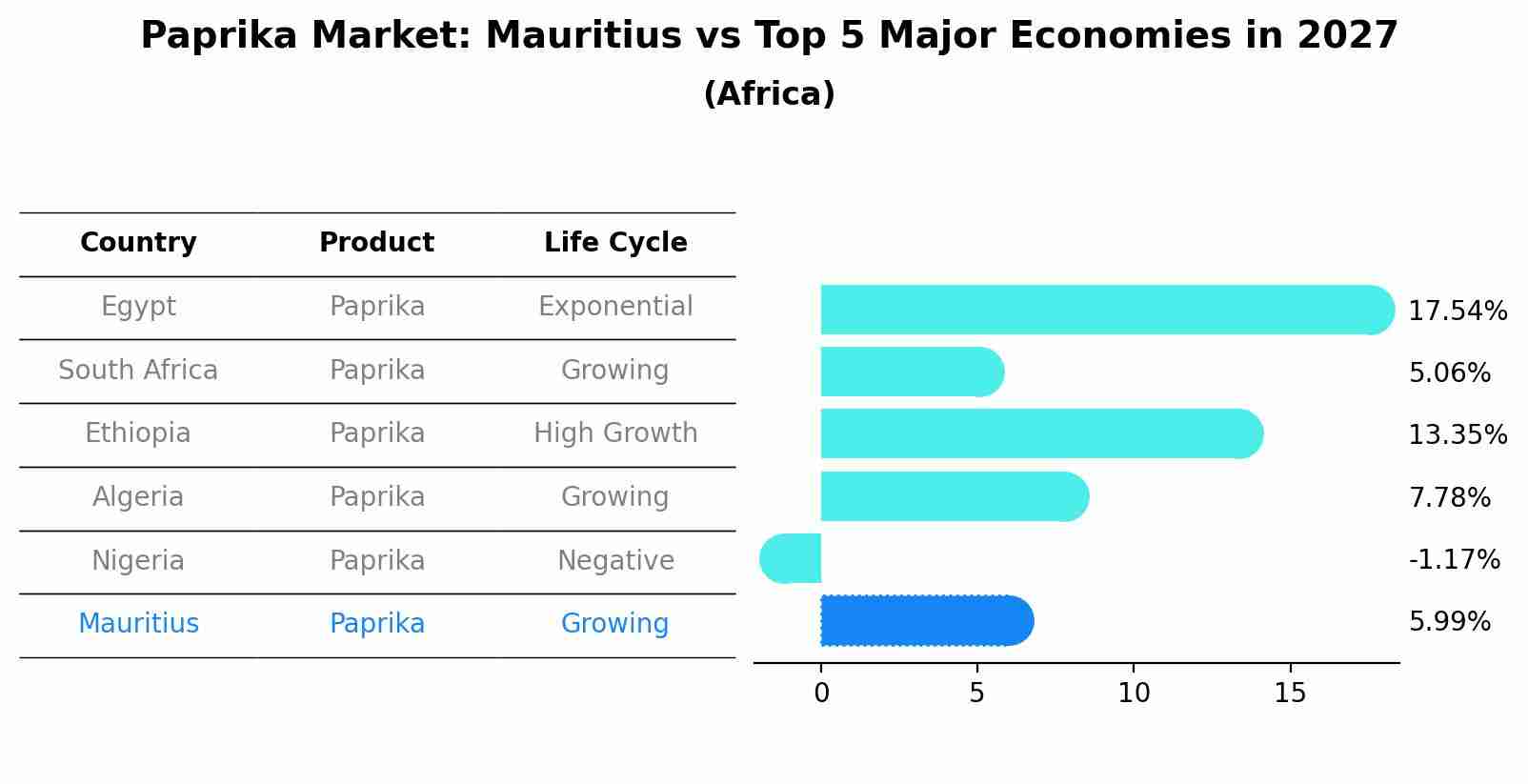 Paprika Market: Mauritius vs Top 5 Major Economies in 2027 (Africa)
