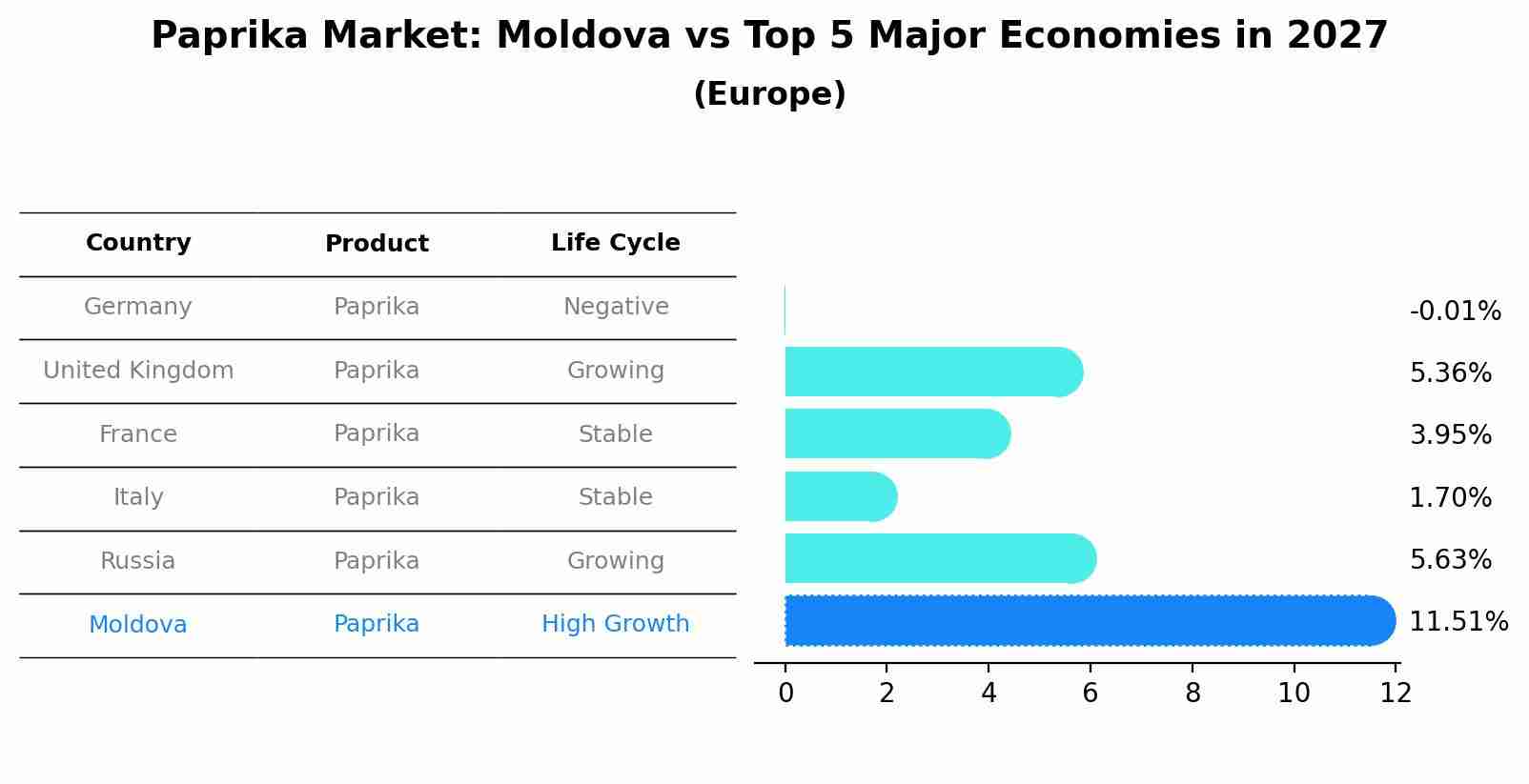 Paprika Market: Moldova vs Top 5 Major Economies in 2027 (Europe)