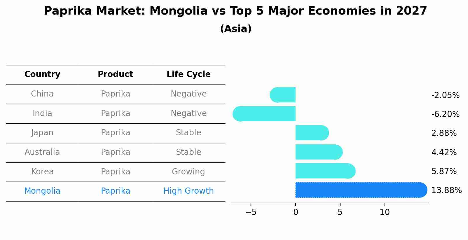 Paprika Market: Mongolia vs Top 5 Major Economies in 2027 (Asia)