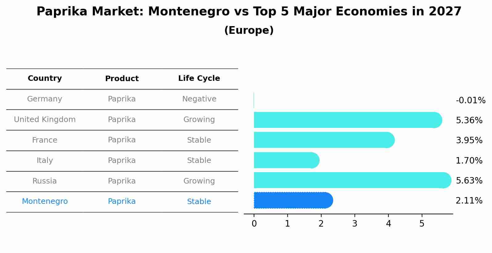 Paprika Market: Montenegro vs Top 5 Major Economies in 2027 (Europe)
