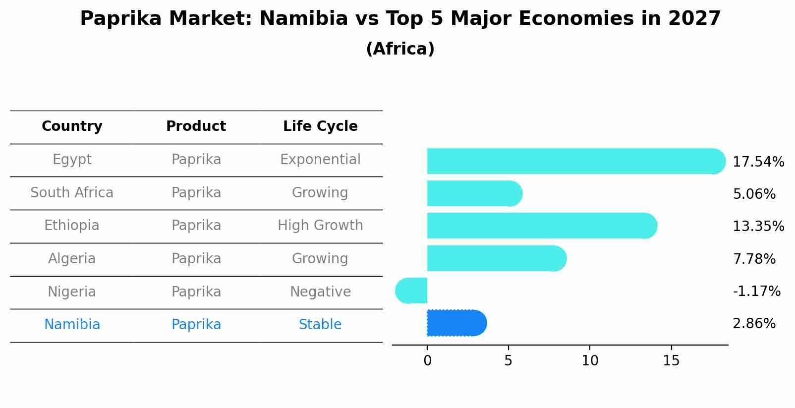 Paprika Market: Namibia vs Top 5 Major Economies in 2027 (Africa)