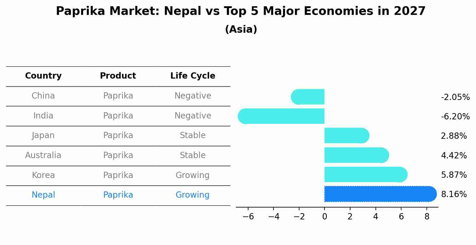 Paprika Market: Nepal vs Top 5 Major Economies in 2027 (Asia)