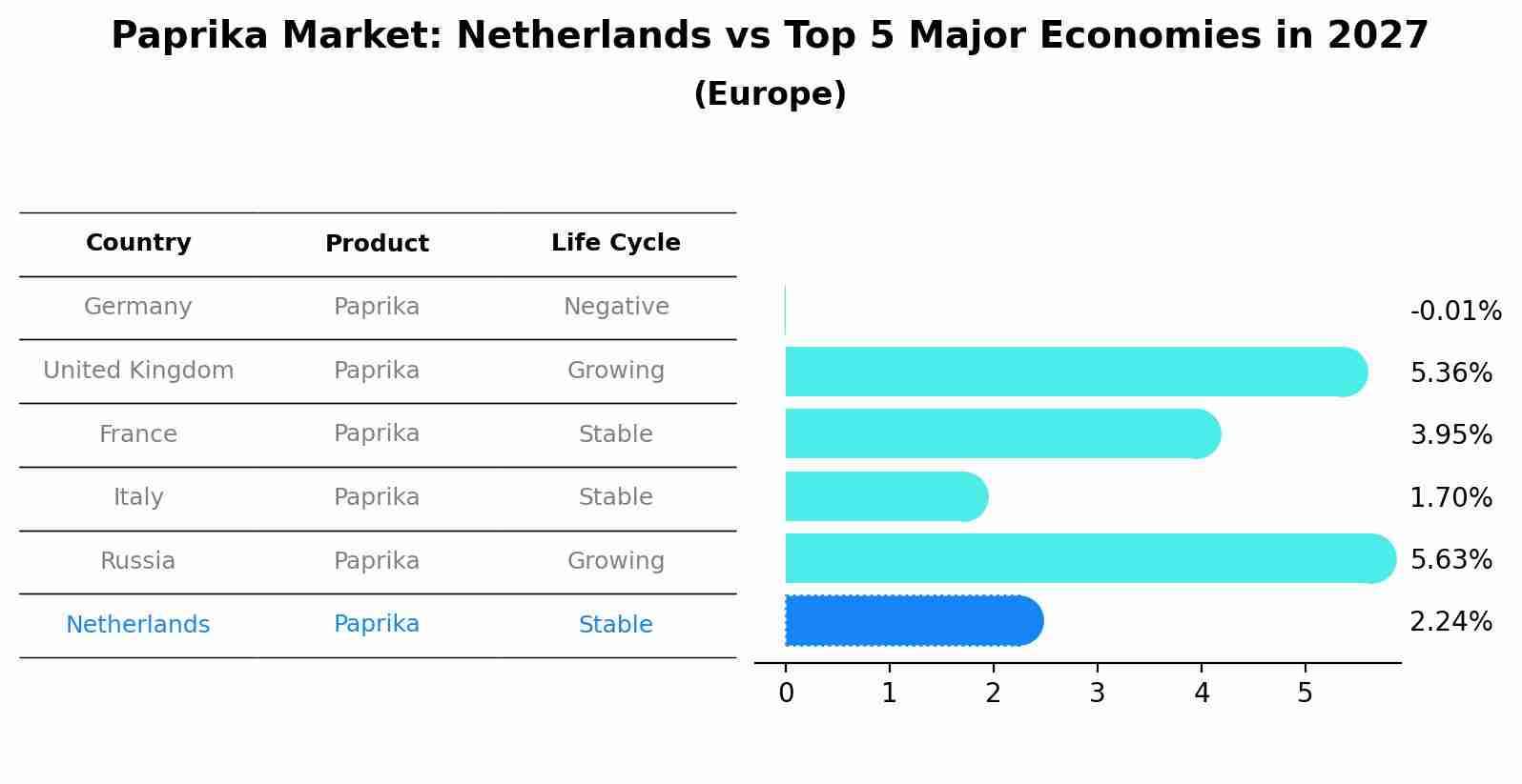 Paprika Market: Netherlands vs Top 5 Major Economies in 2027 (Europe)