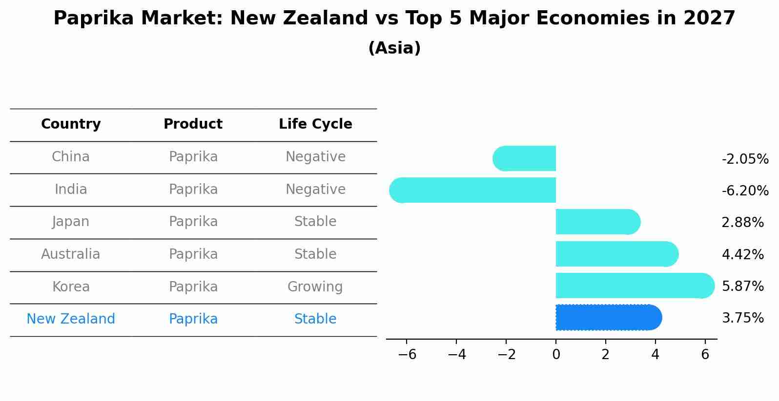 Paprika Market: New Zealand vs Top 5 Major Economies in 2027 (Asia)