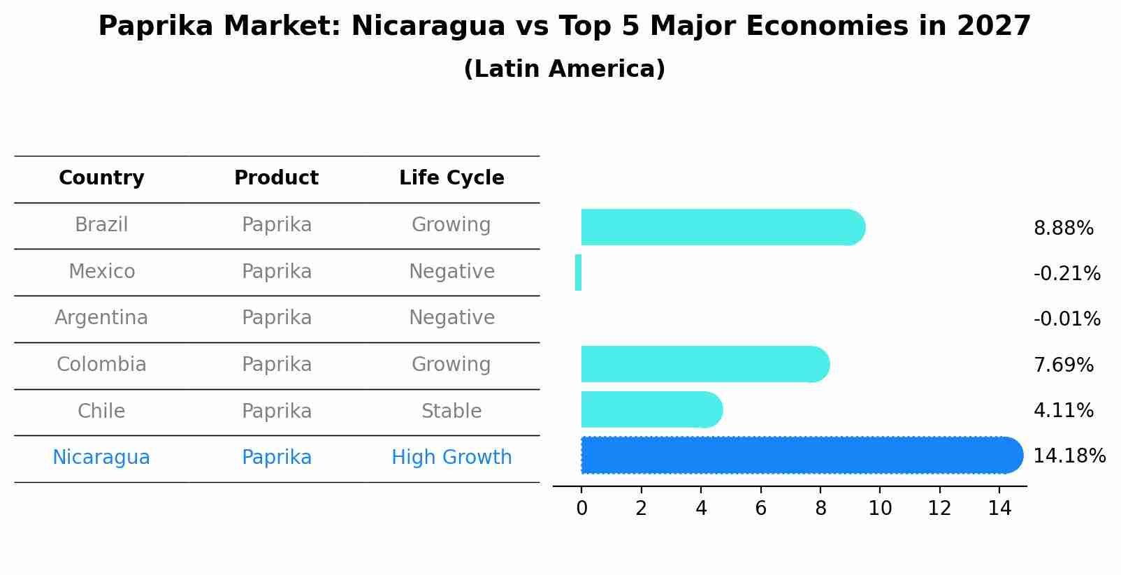 Paprika Market: Nicaragua vs Top 5 Major Economies in 2027 (Latin America)