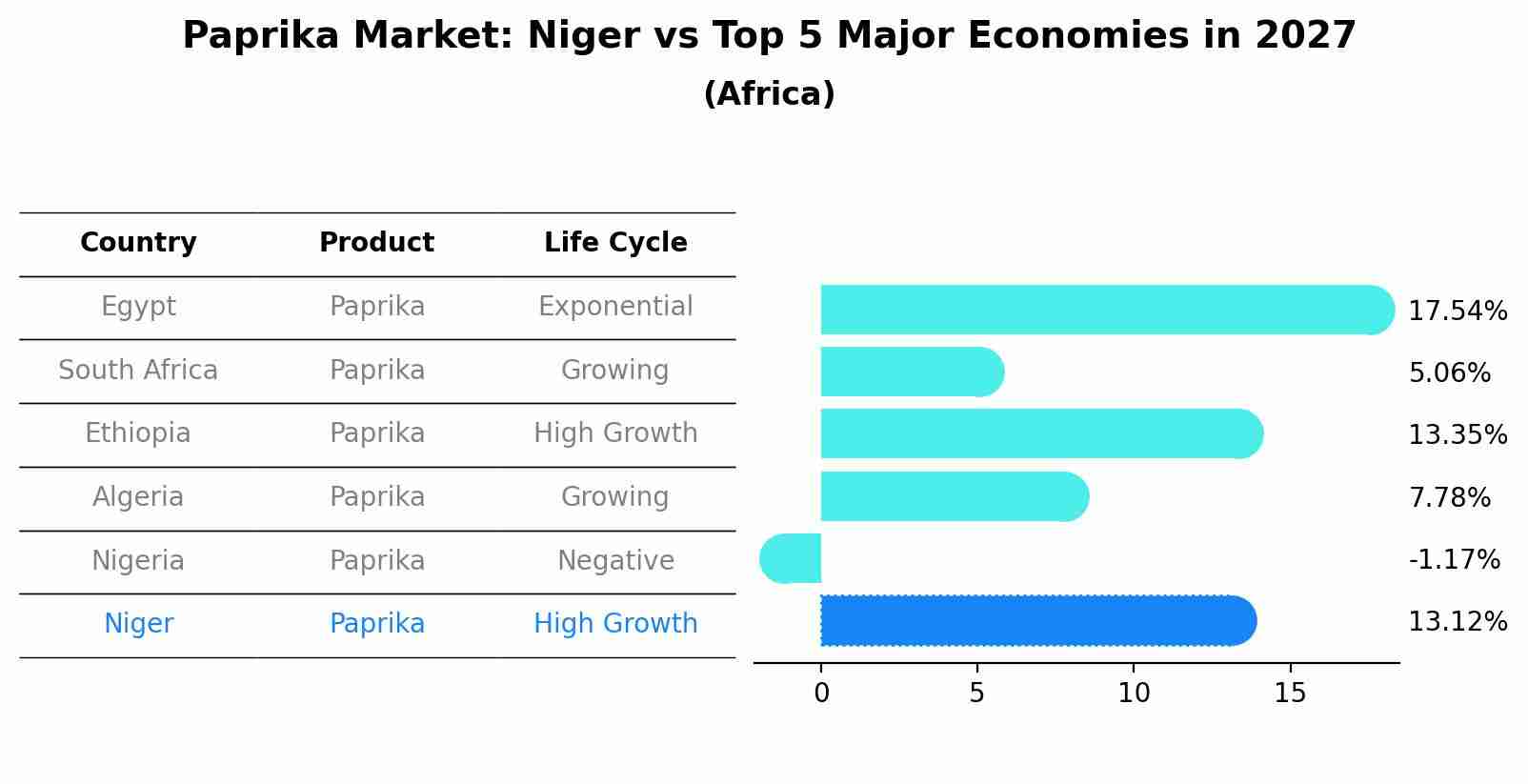 Paprika Market: Niger vs Top 5 Major Economies in 2027 (Africa)