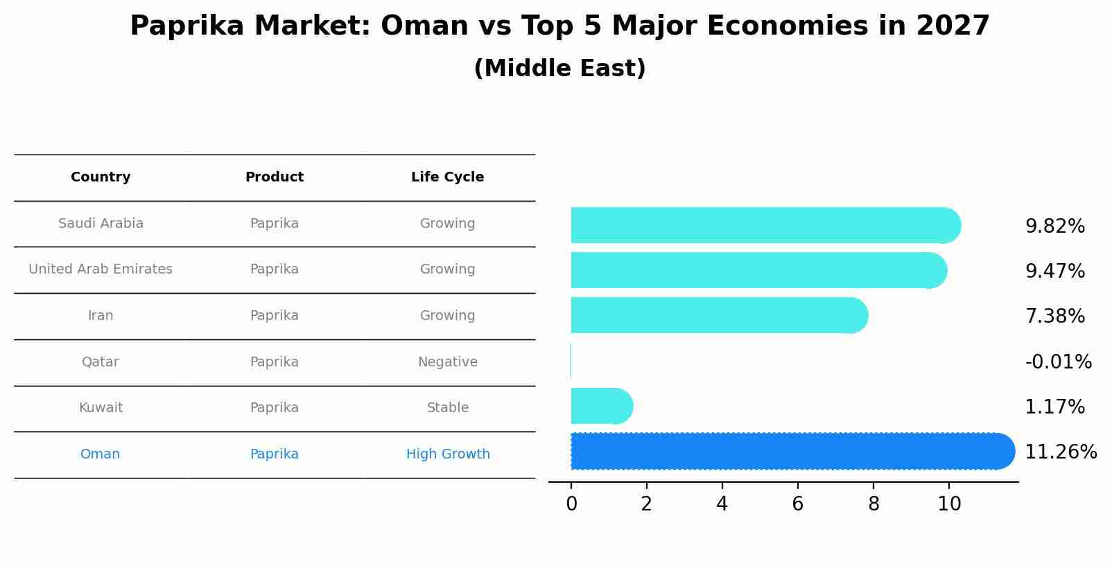 Paprika Market: Oman vs Top 5 Major Economies in 2027 (Middle East)