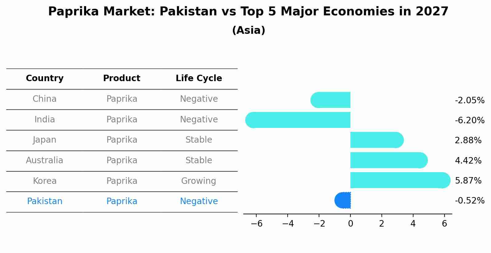Paprika Market: Pakistan vs Top 5 Major Economies in 2027 (Asia)